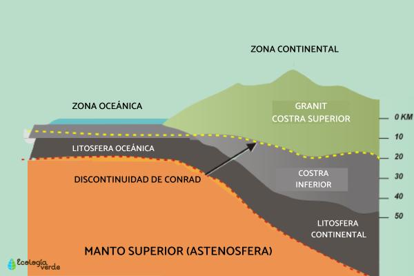 Qué es la astenosfera y cuáles son sus características principales