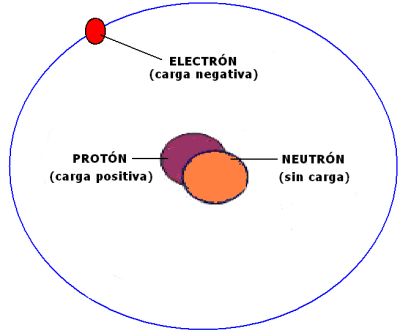 Qué es la composición de la materia y de qué está formada