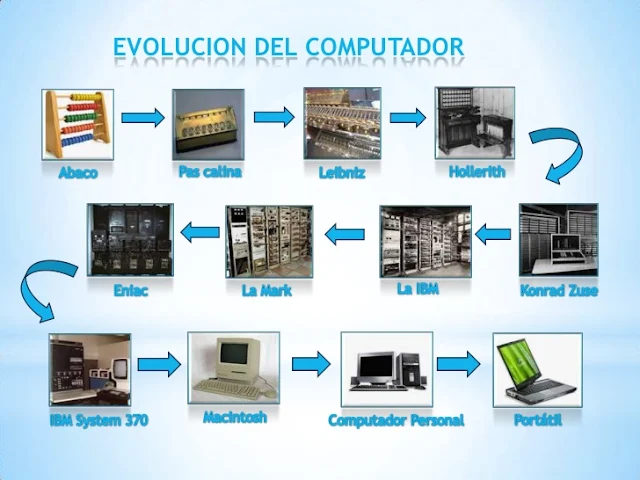 Qué es la computación y cuál ha sido su historia y impacto