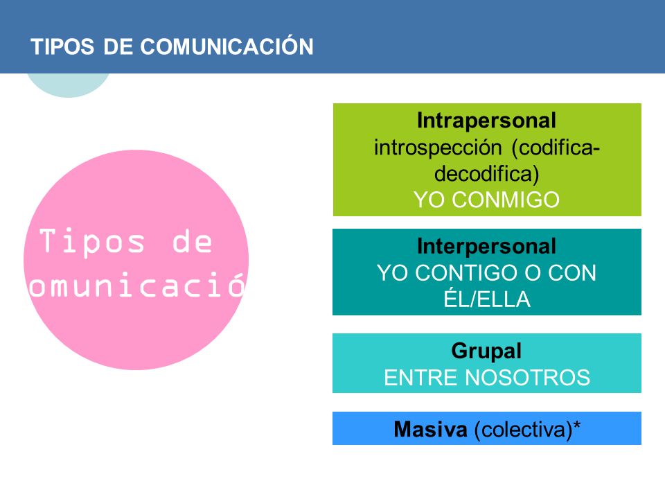 Qué es la comunicación interpersonal y cuáles son sus tipos