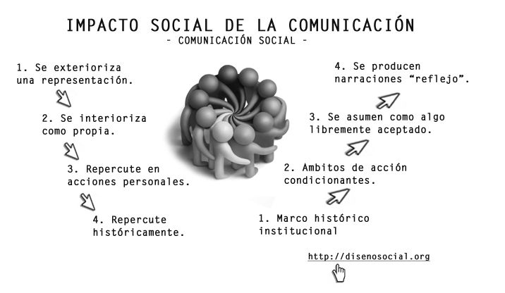 Qué es la Comunicación Social y cuáles son sus conceptos clave