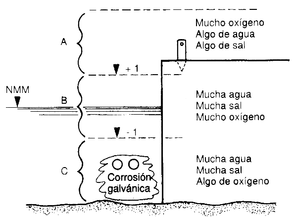 Qué es la corrosión, cuáles son sus tipos y cómo prevenirla