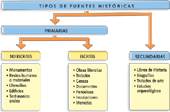 Qué es la cronología y cuál es su importancia y ejemplos