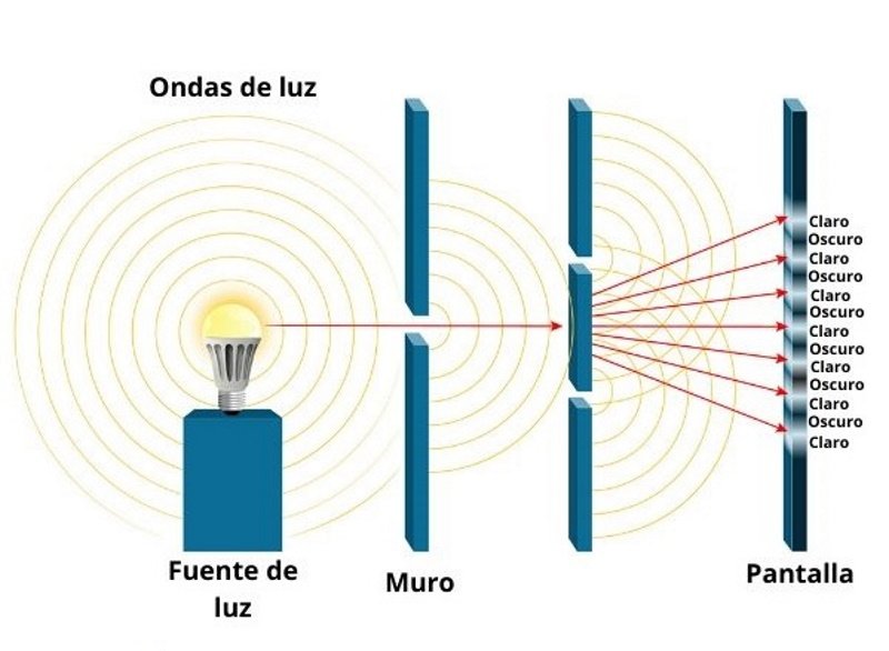 Qué es la difracción de la luz y cómo funciona realmente