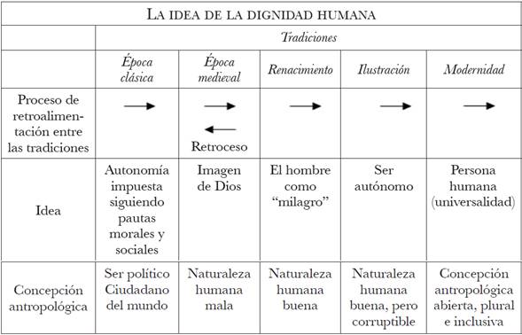 Qué es la dignidad y cuáles son los tipos que no conoces