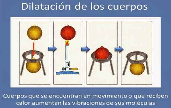 Qué es la dilatación en física y por qué es tan importante