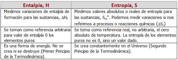 Qué es la entalpía y cómo se diferencia de la entropía
