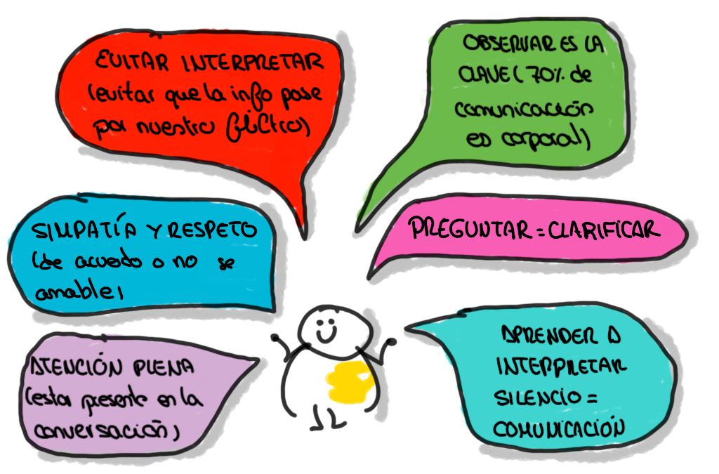Qué es la escucha, sus tipos e importancia en la comunicación