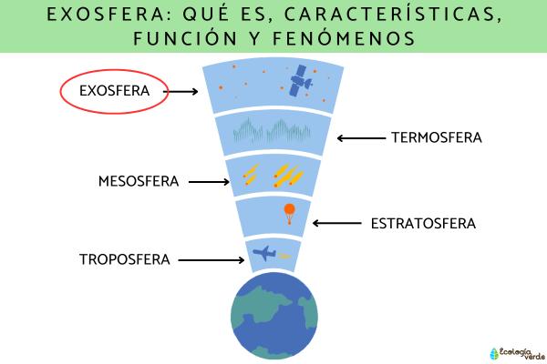 Qué es la exosfera y cuáles son su definición y concepto clave