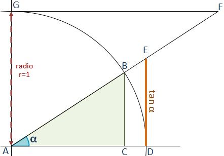 Qué es la función tangente y cómo se relaciona con el TAN 1