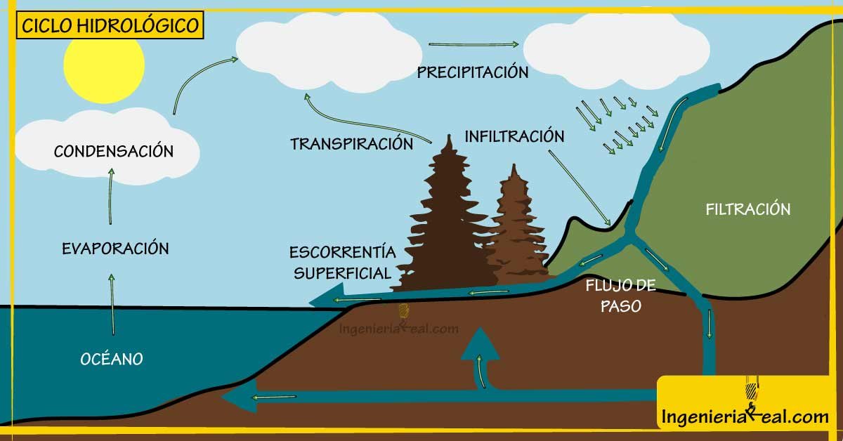 Qué es la hidrografía y cuáles son sus claves y usos esenciales
