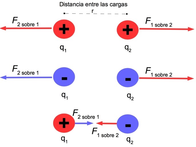 Qué es la Ley de Coulomb y cuáles son su fórmula y ejemplos
