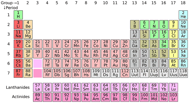 Qué es la ley periódica y cuál es su concepto fundamental