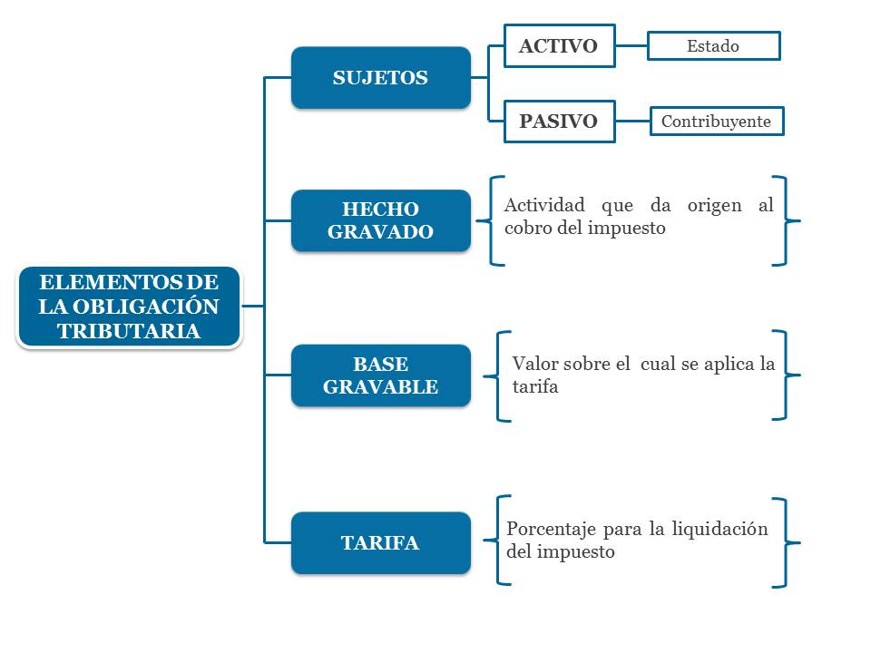 Qué es la obligación tributaria y cuáles son sus características