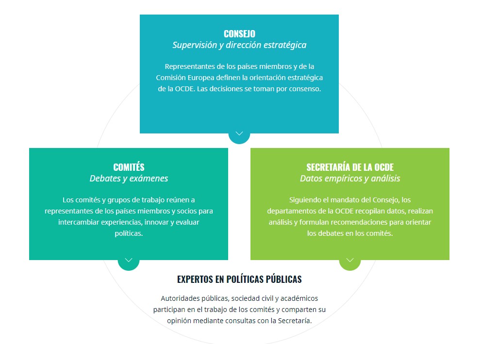 Qué es la OCDE y cuáles son su significado, funciones y objetivos