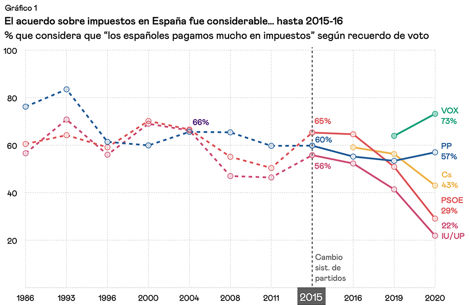 Qué es la polarización y cómo impacta en la política actual