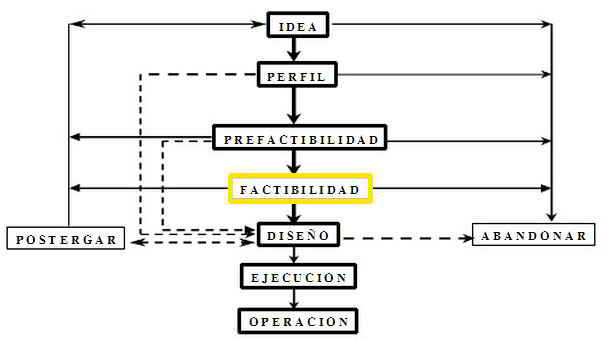 Qué es la prefactibilidad y cómo se aplica en proyectos