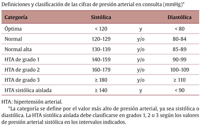 Qué es la presión arterial, cuáles son sus tipos y definición