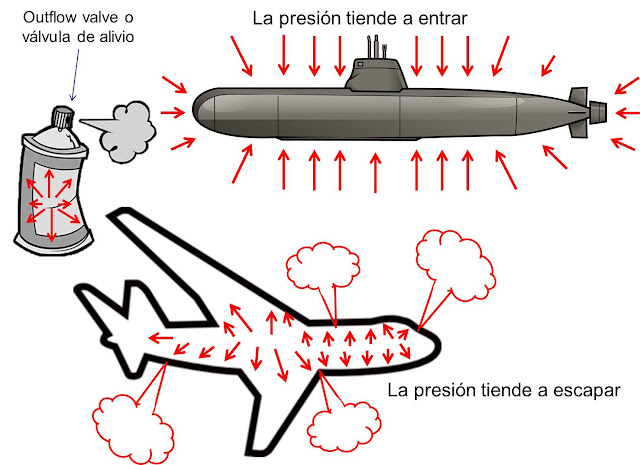 Qué es la presurización y cuáles son sus orígenes y definición