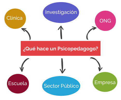 Qué es la Psicopedagogía y cuáles son sus perfiles y ámbitos