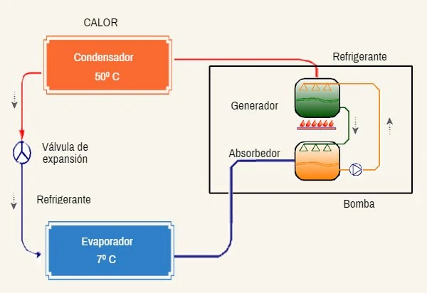Qué es la refrigeración y cuáles son sus conceptos clave esenciales