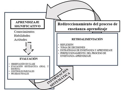 Qué es la retroalimentación y cómo se aplica en varios contextos