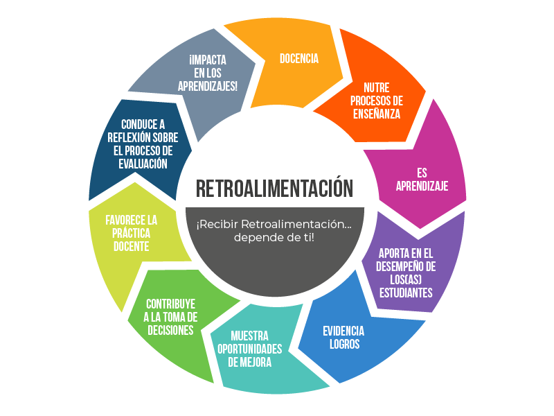 Qué es la retroalimentación y qué tipos esenciales existen