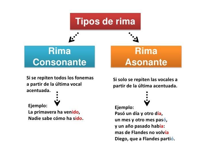 Qué es la rima en el poema y cuáles son los tipos que existen