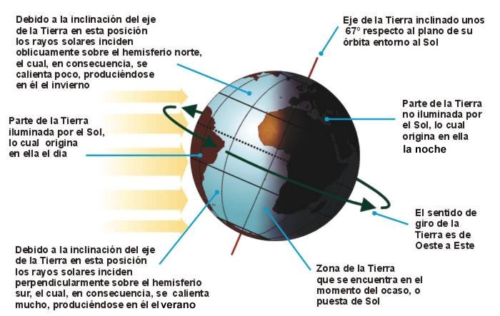 Qué es la rotación y cuáles son ejemplos clave de ella