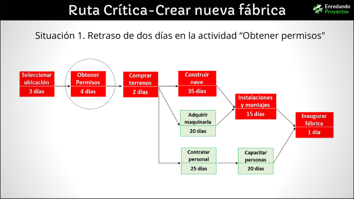 Qué es la ruta crítica y cómo se desarrolla esencialmente