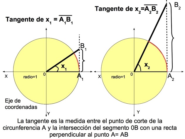 Qué es la tangente y cuál es su definición clara y precisa