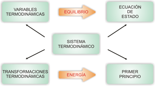 Qué es la termodinámica y cuáles son sus procesos esenciales