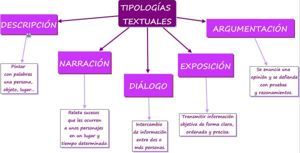 Qué es la tipología textual y cuáles son sus características