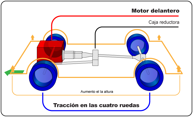 Qué es la tracción y cual es su definición y concepto esencial