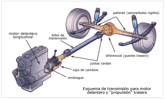 Qué es la transmisión y cuáles son sus conceptos clave esenciales