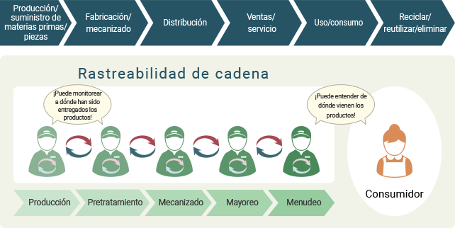 Qué es la trazabilidad y por qué es importante hoy en día