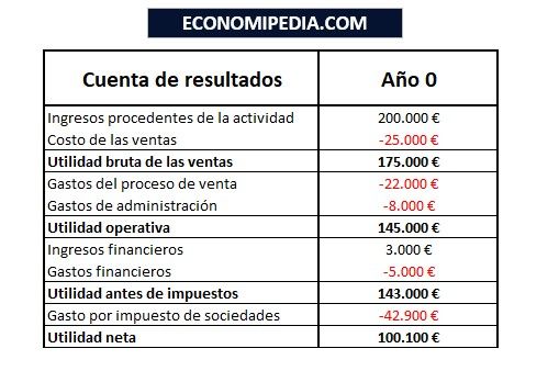 Qué es la utilidad neta y su importancia para las empresas