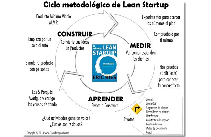Qué es LEAN STARTUP y cuáles son sus características clave