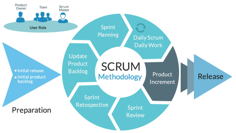 Qué es SCRUM y cuáles son sus características y ejemplos clave
