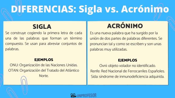 Qué es un acrónimo y cuáles son ejemplos y sus significados