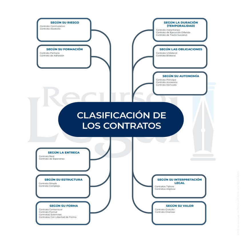 Qué es un contrato y cuáles son sus partes y tipos principales
