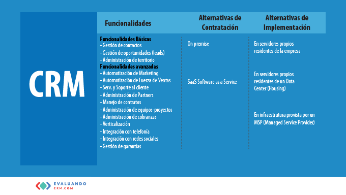 Qué es un CRM y cuáles son su importancia y ventajas clave