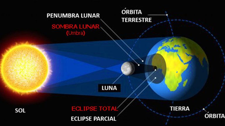 Qué es un eclipse solar, sus causas y consejos útiles