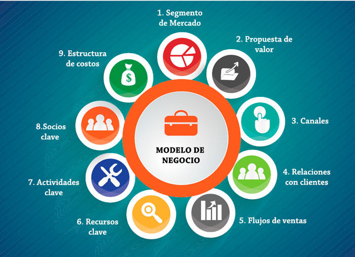 Qué es un negocio, cuáles son sus tipos y características clave