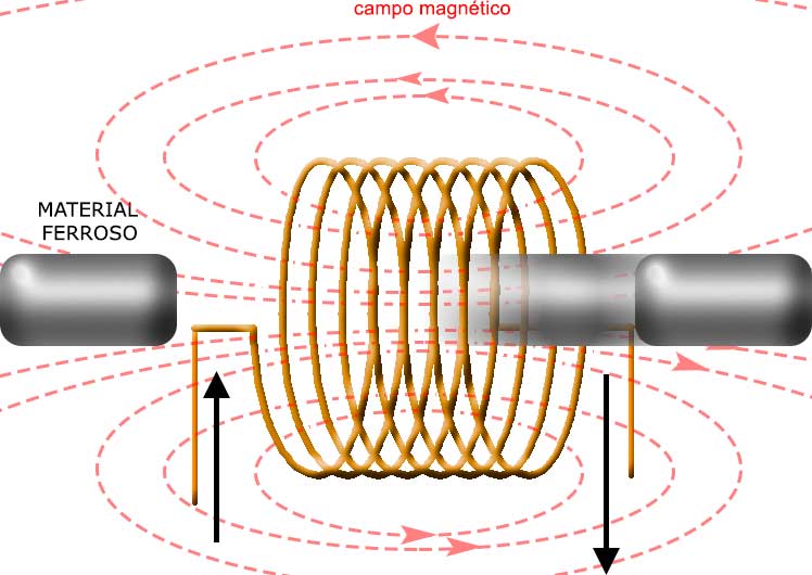 Qué es un solenoide y cuál es su importancia en tecnología actual