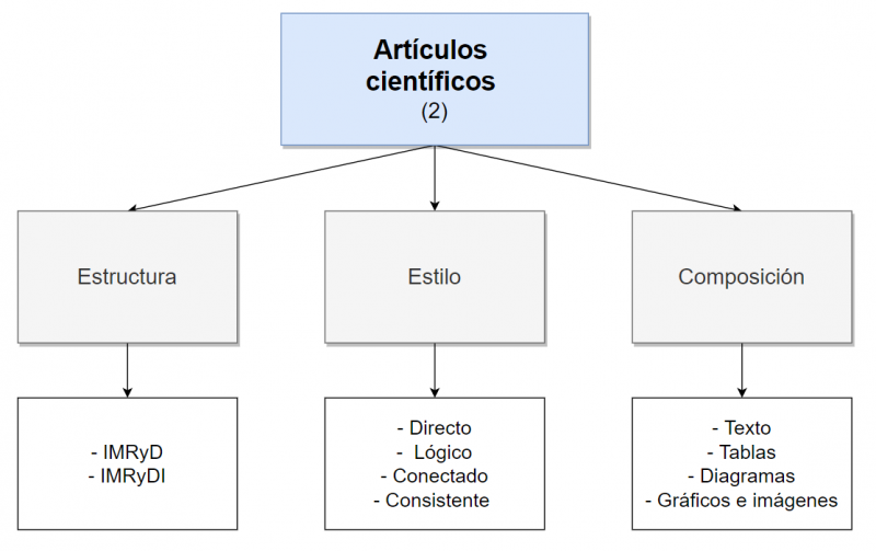 Qué es un texto científico, cuáles son sus tipos y estructura