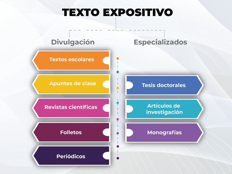 Qué es un TEXTO EXPOSITIVO: CARACTERÍSTICAS y TIPOS