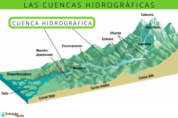 Qué es una cuenca y cuál es su significado y conceptos clave