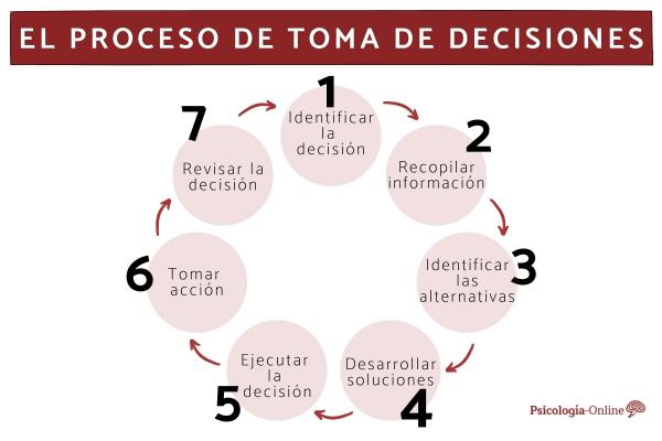 Qué es una decisión, cuáles son sus tipos y cómo se procesa