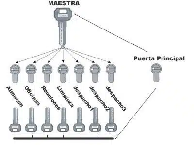 Qué es una llave y cuáles son sus definiciones y usos clave